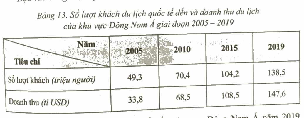 Số lượt khách du lịch quốc tế đến khu vực Đông Nam Á năm 2019
