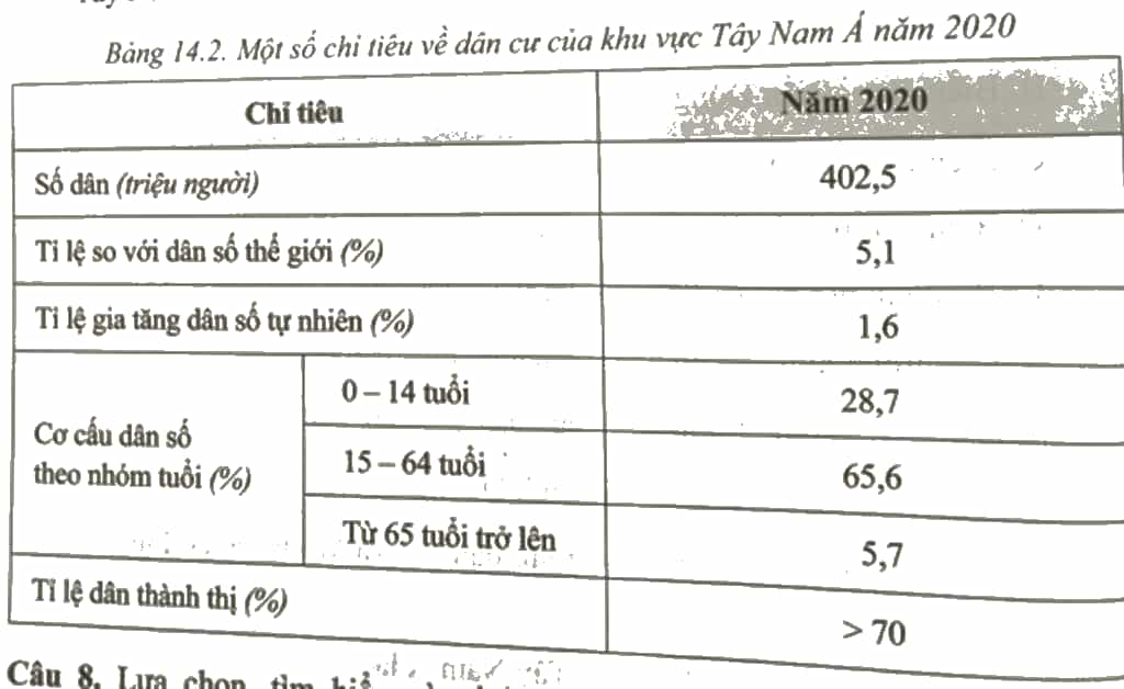 Cho bảng số liệu sau, hãy rút ra nhận xét về đặc điểm dân cư