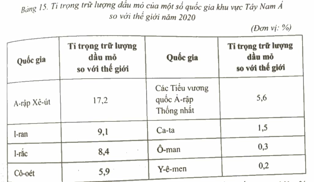 Các quốc gia kể trên của khu vực Tây Nam Á chiếm bao nhiêu % trữ lượng dầu mỏ