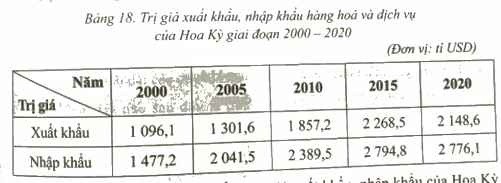 Để thể hiện cơ cấu trị giá xuất khẩu, nhập khẩu hàng hoá