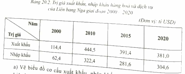 Cho bảng số liệu sau Vẽ biểu đồ cơ cấu xuất khẩu