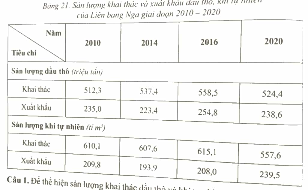 Để thể hiện sản lượng khai thác dầu thô và khí tự nhiên của Liên bang Nga