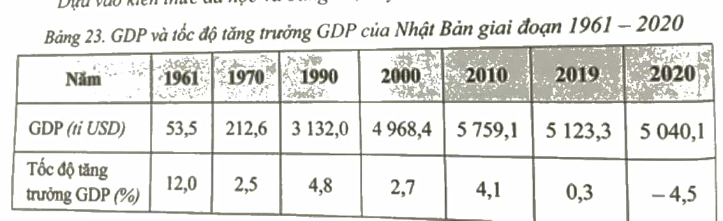 Những năm đầu thập niên 70 của thế kỉ XX, tốc độ tăng trưởng GDP