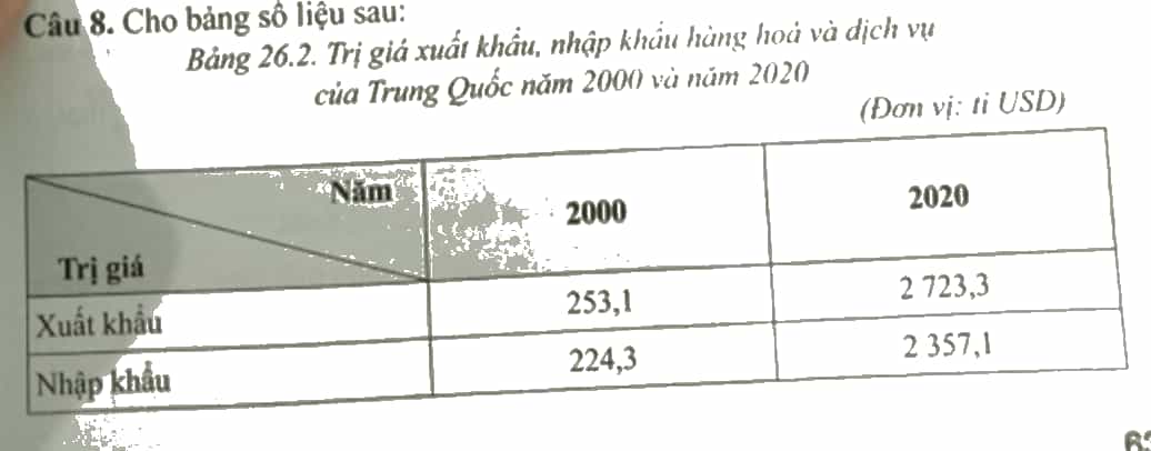 Cho bảng số liệu sau Vẽ biểu đồ thể hiện cơ cấu trị giá xuất khẩu