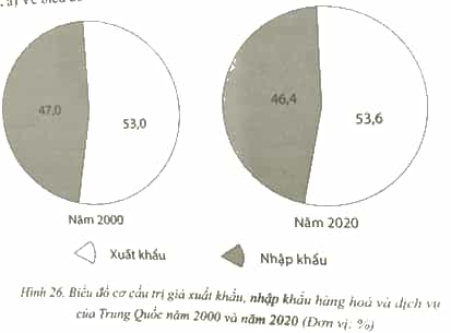 Cho bảng số liệu sau Vẽ biểu đồ thể hiện cơ cấu trị giá xuất khẩu