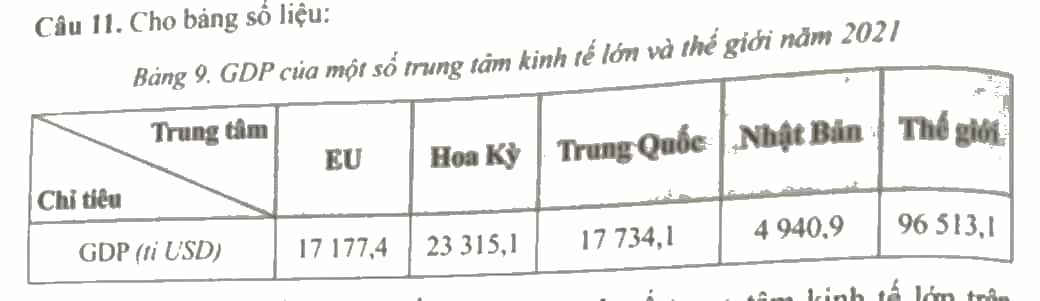 Cho bảng số liệu Vẽ biểu đồ thể hiện cơ cấu GDP