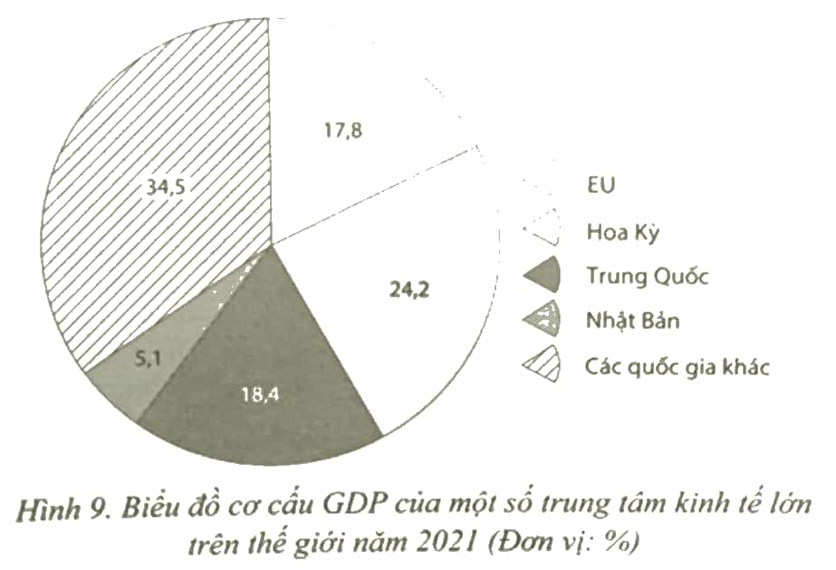 Cho bảng số liệu Vẽ biểu đồ thể hiện cơ cấu GDP