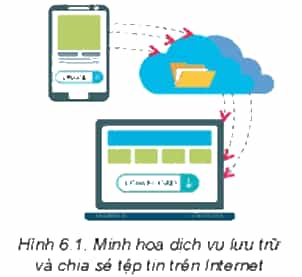 Hình 6.1 minh họa tính năng cơ bản của một dịch vụ lưu trữ và chia sẻ tệp tin trên internet