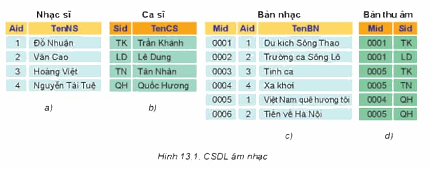 Một CSDL các bản nhạc, trên một trang website âm nhạc, được tổ chức như mô tả trong Hình 13.1