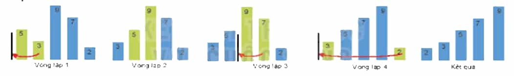 Quan sát sơ đồ mô phỏng, trao đổi, thảo luận về ý tưởng chính của thuật toán sắp xếp chèn