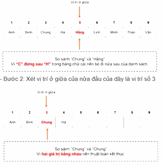 Theo em với dãy đã sắp thứ tự và cho một số x cụ thể