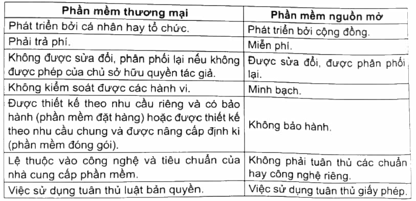 Em hãy so sánh phần mềm thương mại và phần mềm nguồn mở