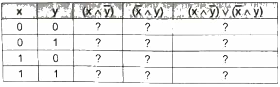 Hoàn thành bảng các phép toán lôgic sau: So sánh kết quả phép toán ở cột cuối cùng với phép toán