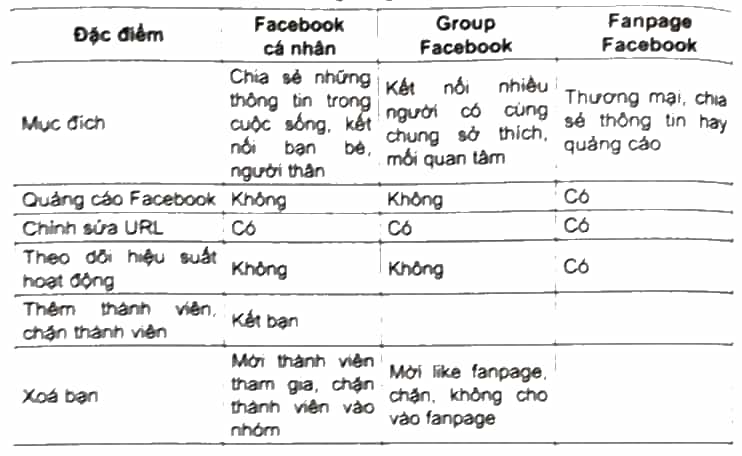 Hãy phân biệt Fanpage trên Facebook, Group trên Facebook và Facebook cá nhân