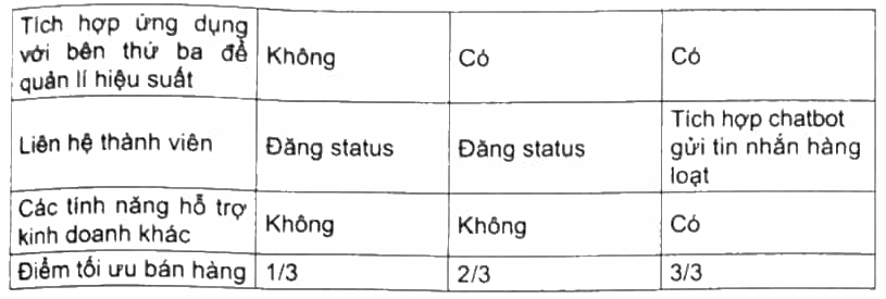 Hãy phân biệt Fanpage trên Facebook, Group trên Facebook và Facebook cá nhân