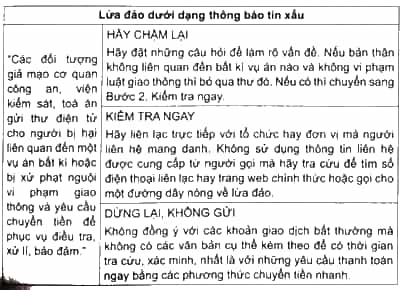 Với tình huống dưới đây em sẽ vận dụng quy tắc ứng xử trong môi trường số