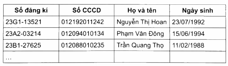 Để quản lí người sở hữu mô tô, xe máy, người ta lập bảng dữ liệu như sau: