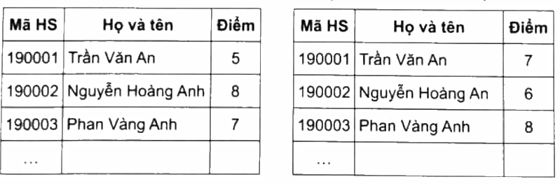 Hãy chỉ ra điều kiện đảm bảo tính toàn vẹn của dữ liệu ghi danh sách