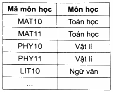 Hãy chỉ ra các khoá và khoá chính của bảng dữ liệu sau Danh sách môn học Bảng A