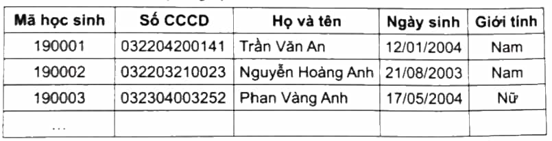 Hãy chỉ ra các khoá của bảng dữ liệu sau. Theo em có thể chọn khoá chính