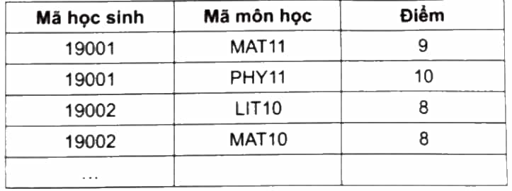 Hãy chỉ ra các khoá và khoá chính của bảng dữ liệu sau: Điểm môn học Bảng C