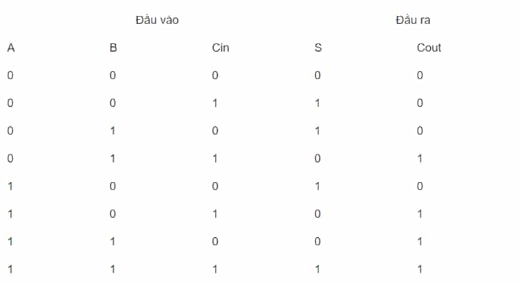 Cho đầu vào A, B, Cin như trong Bảng 1