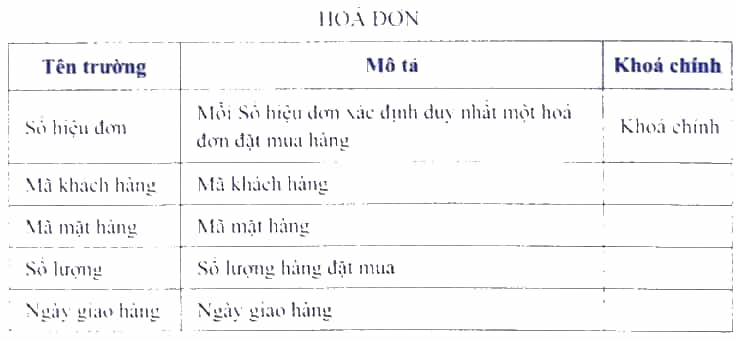 Giả sử một cơ sở kinh doanh dùng CSDL gồm ba bảng