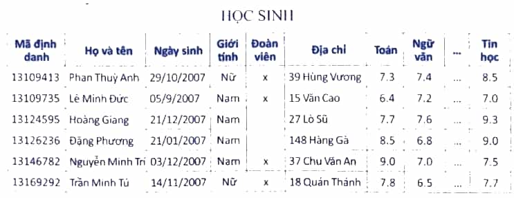 Giả sử một CSDL quan hệ có bảng HỌC SINH với cấu trúc giống