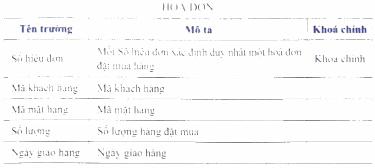 Giả sử một CSDL quan hệ có bảng HOÁ ĐƠN với cấu trúc được mô tả