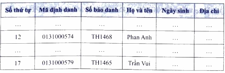 Trong CSDL quan hệ phục vụ một cuộc thi tốt nghiệp, bảng THÍ SINH