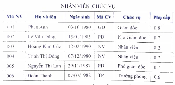 Cho hai cách tổ chức dữ liệu khác nhau khi xây dựng một CSDL như sau