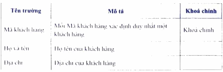 Giả sử một cơ sở kinh doanh dùng CSDL gồm ba bảng có cấu trúc như sau