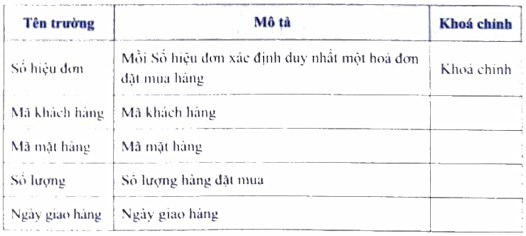 Giả sử một cơ sở kinh doanh dùng CSDL gồm ba bảng có cấu trúc như sau