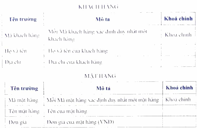 Giả sử một cơ sở kinh doanh dùng CSDL gồm ba bảng