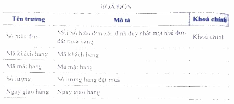 Giả sử một CSDL quan hệ có bang HOÁ ĐƠN với cấu trúc