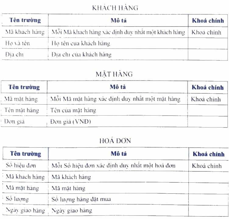 Giả sử một cơ sở kinh doanh dùng CSDL gồm ba bảng có cấu trúc