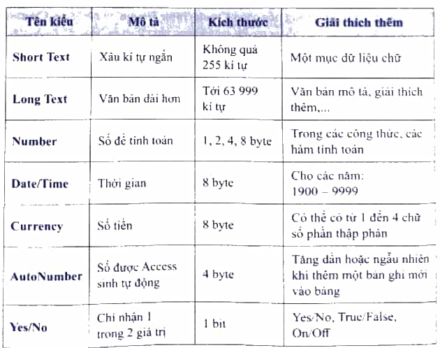 Để thiết lập kiểu dữ liệu cho một cột trong bảng, cần chọn trong danh sách