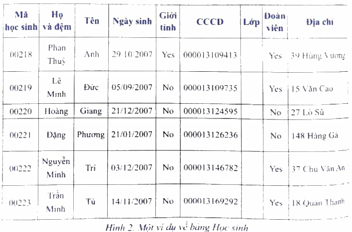 Tạo bảng Học sinh trong cơ sở dữ liệu (CSDL) Thư viện