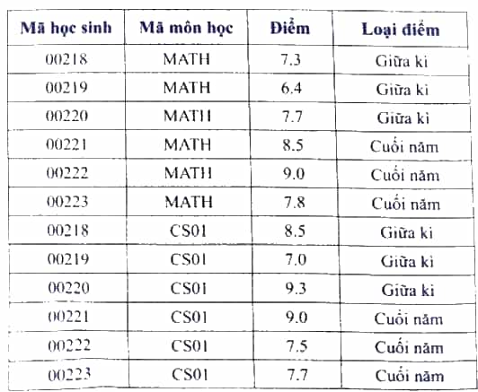 Em hãy thực hiện các công việc sau 1 Tạo bảng Điểm có các cột theo