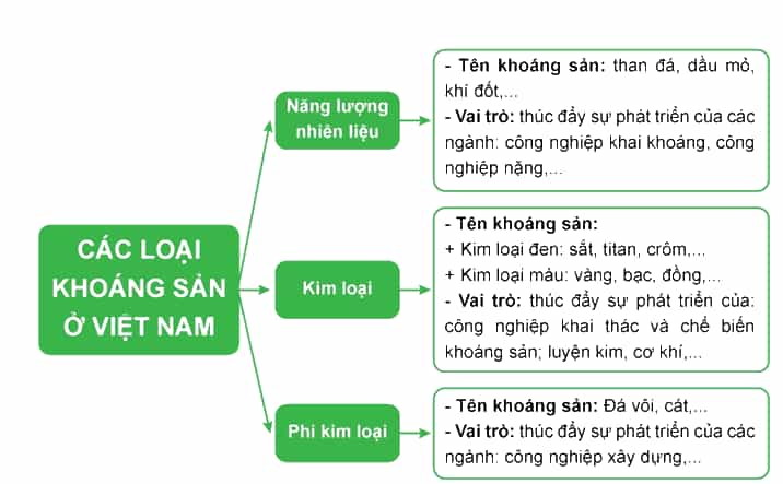 Hãy vẽ sơ đồ thể hiện sự đa dạng của tài nguyên khoáng sản Việt Nam