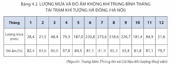 Dựa vào thông tin mục b bảng 4.2 hãy trình bày tính chất ẩm của khí hậu Việt Nam