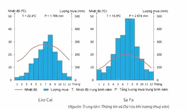 Chứng minh sự phân hoá đa dạng của khí hậu Việt Nam