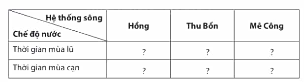 Cho biết thời gian mùa lũ mùa cạn của ba hệ thống sông Hồng Thu Bồn Mê Công 