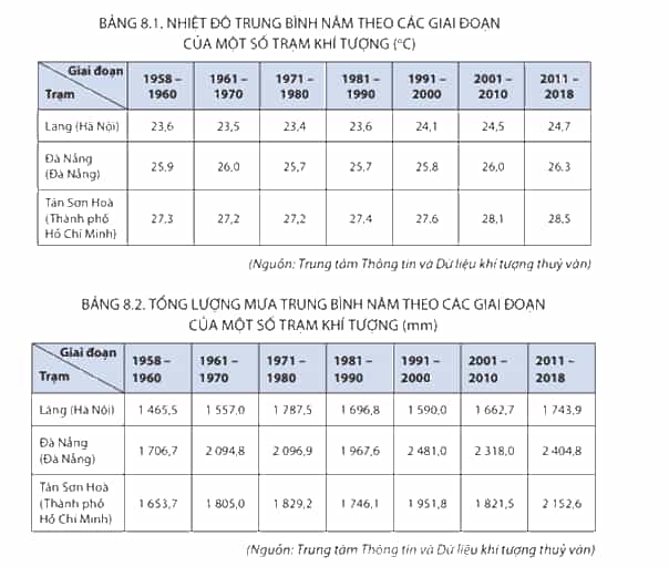 Đọc thông tin mục 1 và bảng 8.1 8.2 hãy phân tích tác động của biến đổi khí hậu