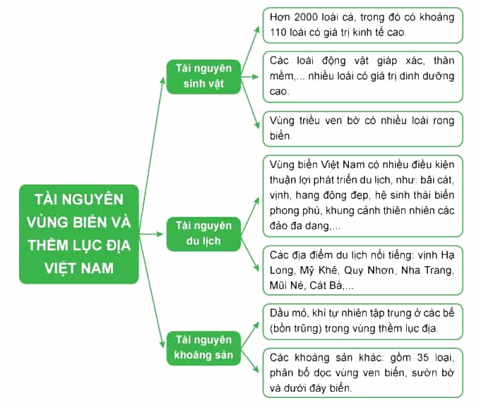 Lập sơ đồ thể hiện các tài nguyên ở vùng biển và thềm lục địa Việt Nam