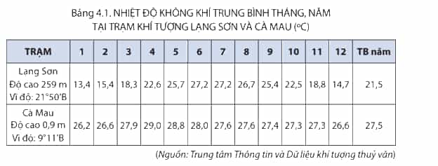 Dựa vào bảng 4.1 nhận xét sự khác nhau về chế độ nhiệt