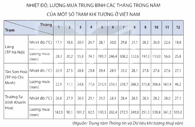 Cho bảng số liệu sau Chọn một trong ba trạm khí tượng trên hãy Vẽ biểu đồ khí hậu