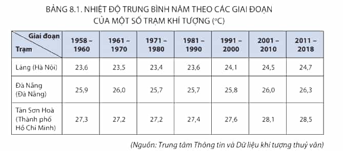 Dựa vào bảng 8.1 hãy nhận xét sự thay đổi nhiệt độ trung bình năm giai đoạn 1958 - 2018