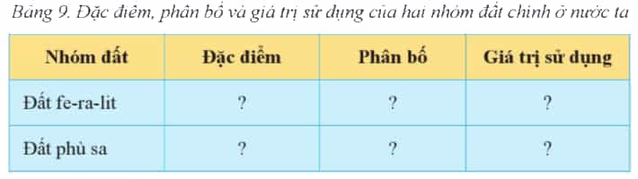 Hoàn thành bảng theo mẫu vào vở ghi bài