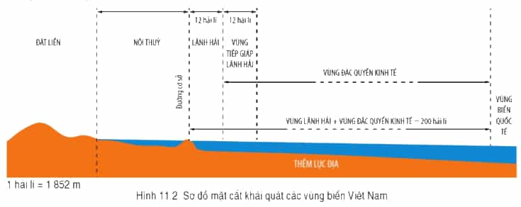 Đọc thông tin và quan sát hình 11.2, trình bày khái niệm về vùng: nội thủy, lãnh hải
